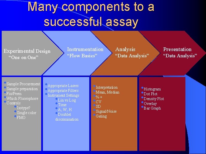 Many components to a successful assay Experimental Design “One on One” Instrumentation Analysis Presentation
