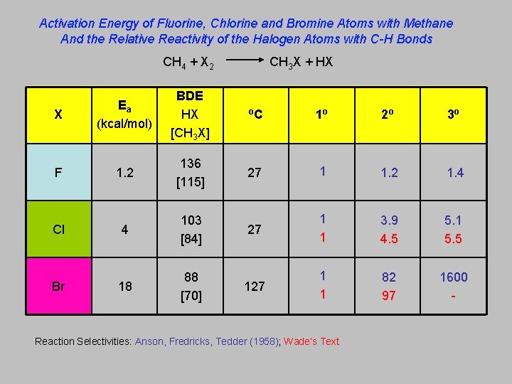 Activation Energy of Fluorine, Chlorine and Bromine Atoms with Methane And the Relative Reactivity