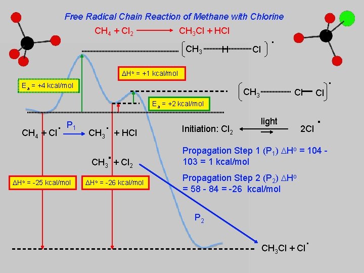Free Radical Chain Reaction of Methane with Chlorine CH 4 + Cl 2 CH