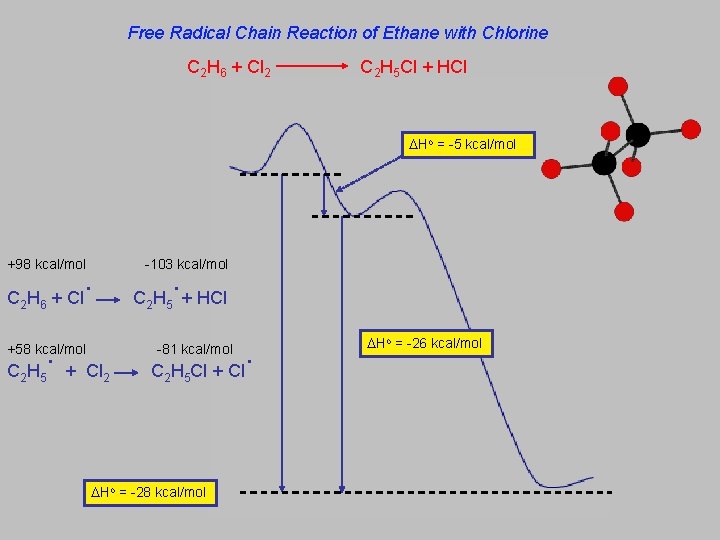 Free Radical Chain Reaction of Ethane with Chlorine C 2 H 6 + Cl