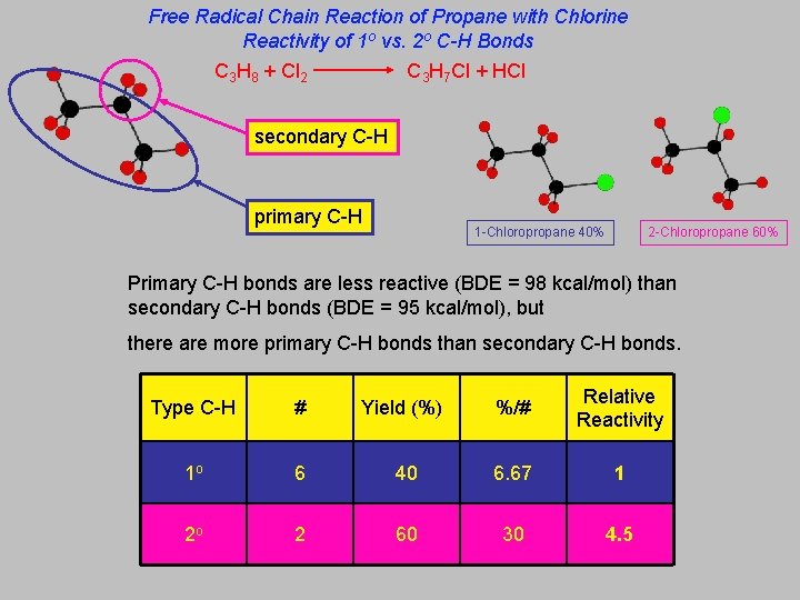 Free Radical Chain Reaction of Propane with Chlorine Reactivity of 1 o vs. 2