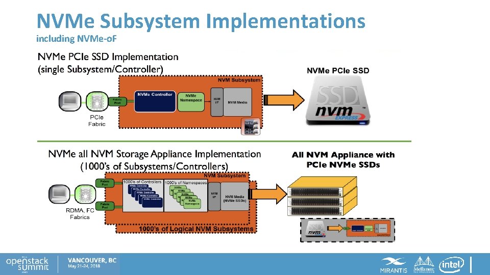 NVMe Subsystem Implementations including NVMe-o. F 
