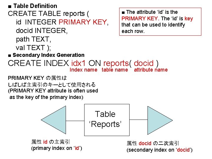 ■ Table Definition CREATE TABLE reports ( id INTEGER PRIMARY KEY, docid INTEGER, path