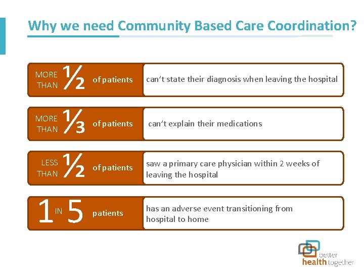 Why we need Community Based Care Coordination? ½ ⅓ ½ 15 MORE THAN of