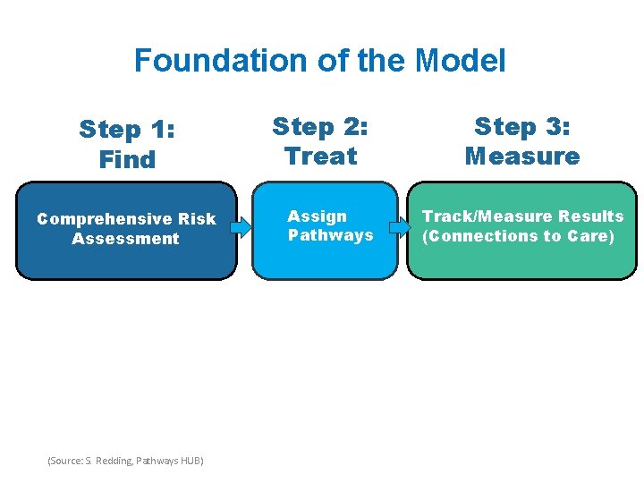 Foundation of the Model. Step 1: Find Comprehensive Risk Assessment (Source: S. Redding, Pathways