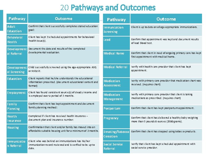 20 Pathways and Outcomes Pathway Outcome Adult Education Confirm that client successfully completes stated