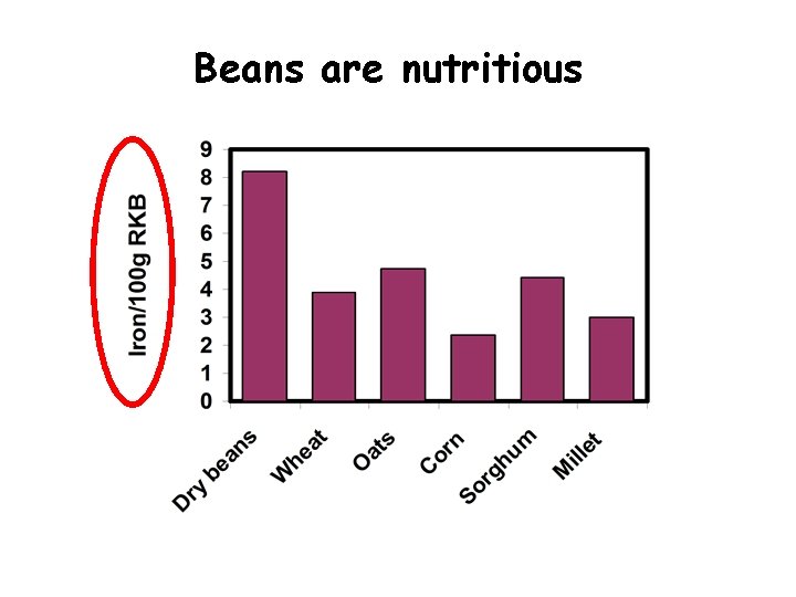 Beans are nutritious 