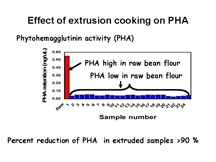 Effect of extrusion cooking on PHA Phytohemagglutinin activity (PHA) PHA high in raw bean