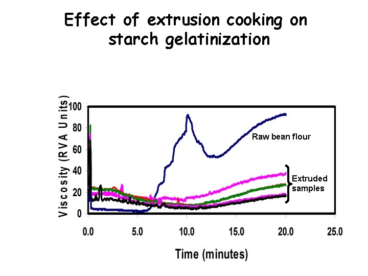 Effect of extrusion cooking on starch gelatinization Raw bean flour Extruded samples 