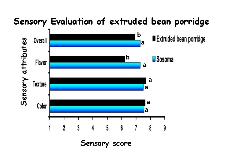 Sensory attributes Sensory Evaluation of extruded bean porridge b a a a Sensory score