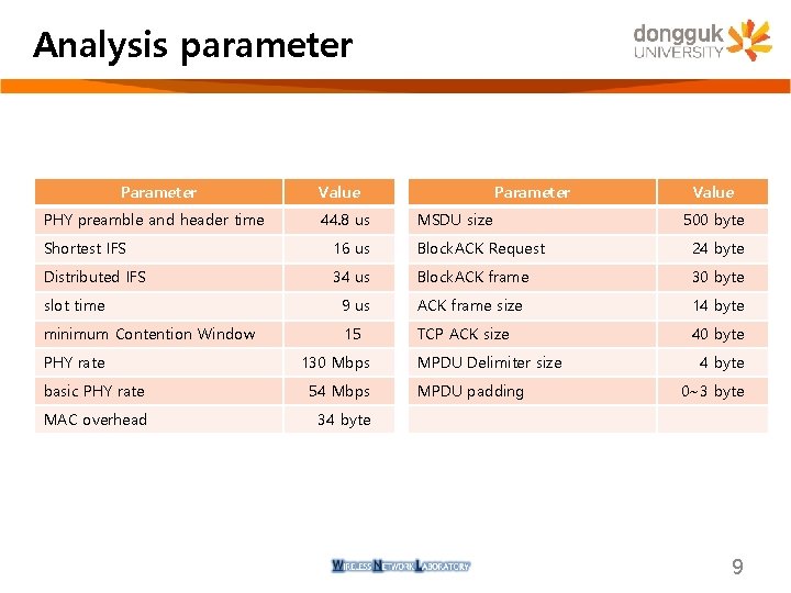 Analysis parameter PHY preamble and header time Value 44. 8 us Parameter MSDU size