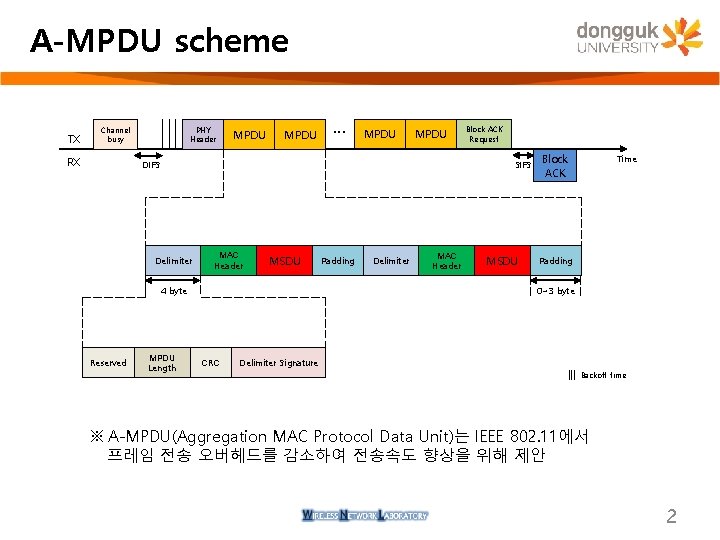 A-MPDU scheme TX Channel busy RX PHY Header MPDU … MPDU DIFS SIFS Delimiter