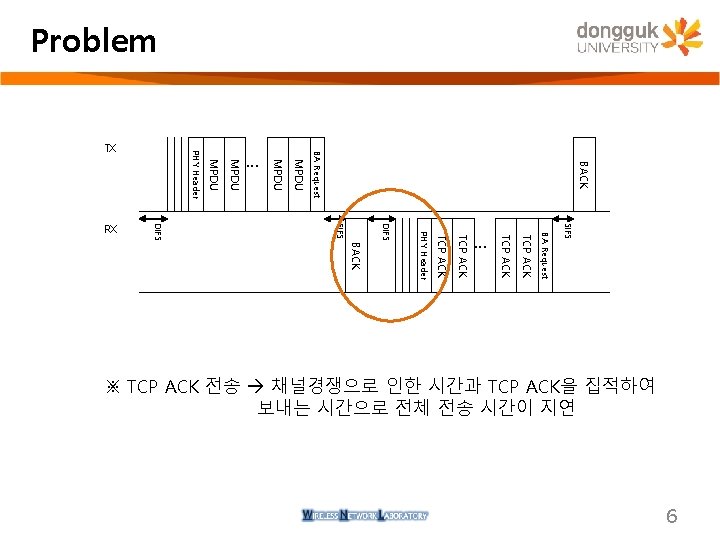 Problem BACK BA Request MPDU PHY Header SIFS BA Request TCP ACK DIFS SIFS