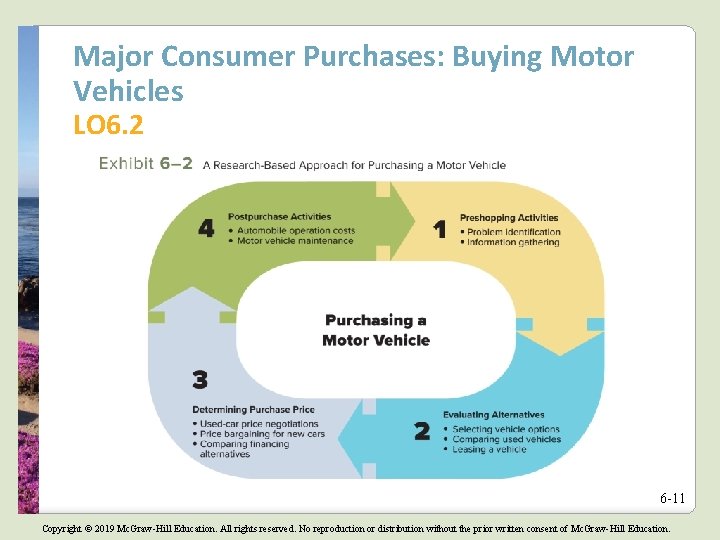 Major Consumer Purchases: Buying Motor Vehicles LO 6. 2 6 -11 Copyright © 2019