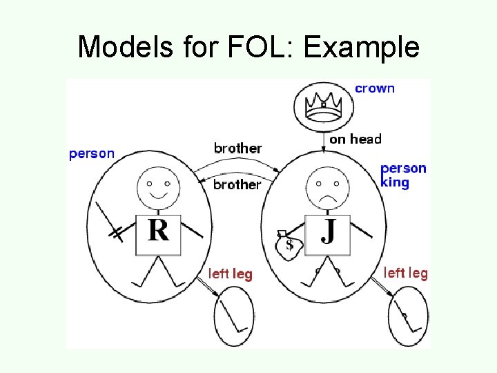 Models for FOL: Example 