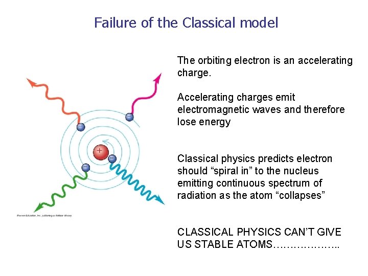 Failure of the Classical model The orbiting electron is an accelerating charge. Accelerating charges