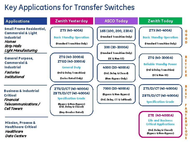 Key Applications for Transfer Switches Applications Small Frame Residential, Commercial & Light Industrial Homes
