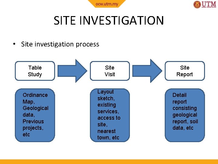SITE INVESTIGATION • Site investigation process Table Study Site Visit Ordinance Map, Geological data,