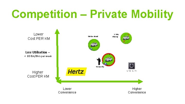 Competition – Private Mobility Lower Cost PER KM Station Based 1 Way Sharing. Low