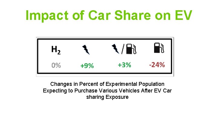 Impact of Car Share on EV Changes in Percent of Experimental Population Expecting to