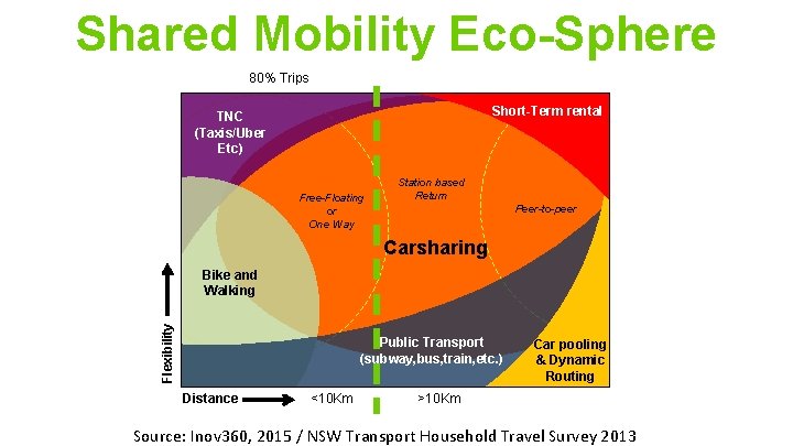 Shared Mobility Eco-Sphere 80% Trips Short-Term rental TNC (Taxis/Uber Etc) Free-Floating or One Way