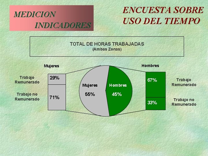 ENCUESTA SOBRE USO DEL TIEMPO MEDICION INDICADORES TOTAL DE HORAS TRABAJADAS (Ambas Zonas) Hombres