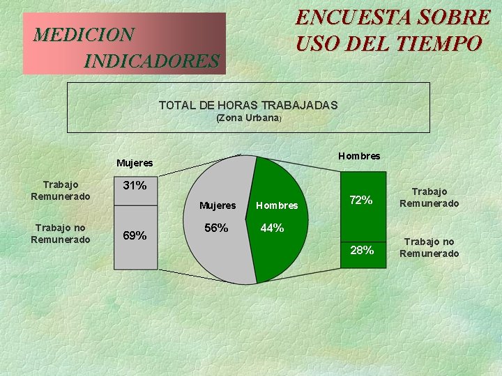 ENCUESTA SOBRE USO DEL TIEMPO MEDICION INDICADORES TOTAL DE HORAS TRABAJADAS (Zona Urbana) Hombres