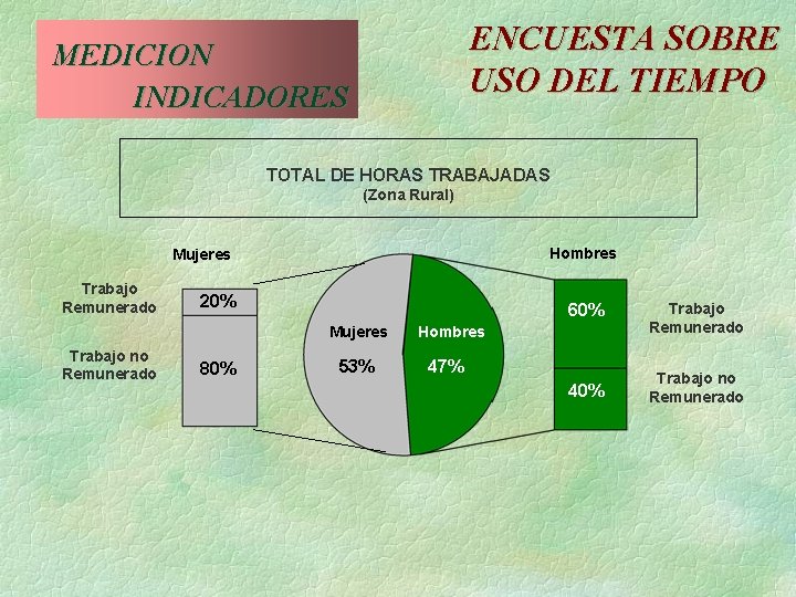 ENCUESTA SOBRE USO DEL TIEMPO MEDICION INDICADORES TOTAL DE HORAS TRABAJADAS (Zona Rural) Hombres