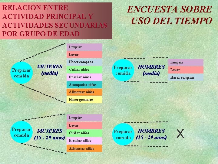 RELACIÓN ENTRE ACTIVIDAD PRINCIPAL Y ACTIVIDADES SECUNDARIAS POR GRUPO DE EDAD ENCUESTA SOBRE USO