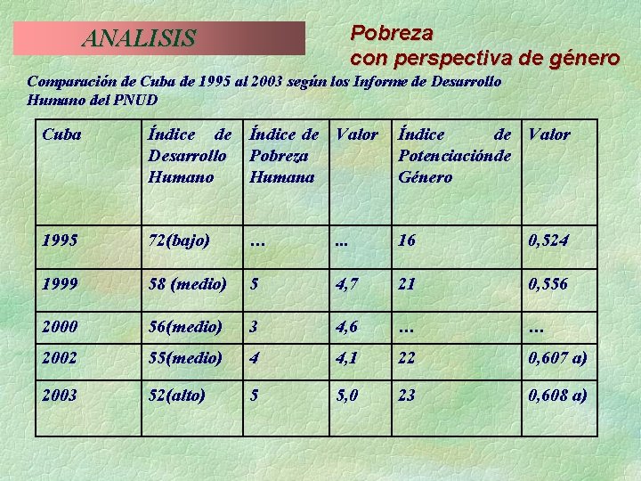 Pobreza con perspectiva de género ANALISIS Comparación de Cuba de 1995 al 2003 según