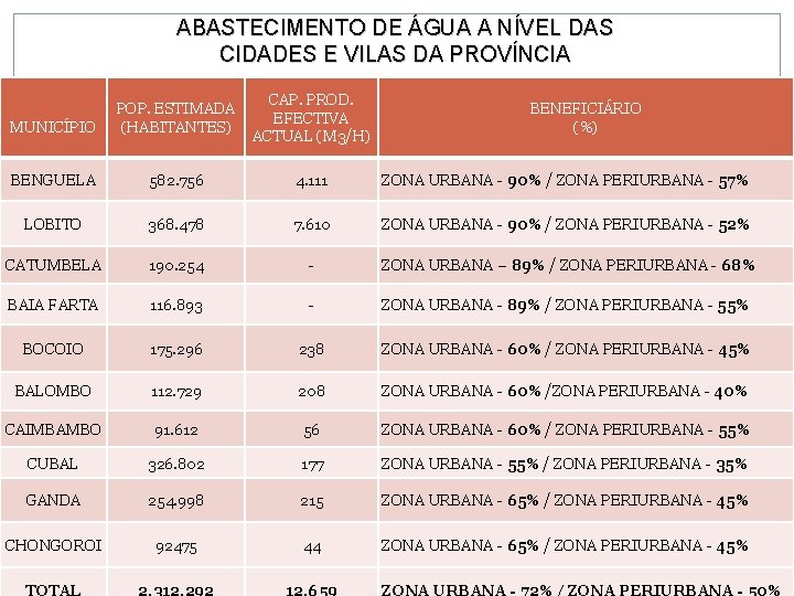 ABASTECIMENTO DE ÁGUA A NÍVEL DAS CIDADES E VILAS DA PROVÍNCIA MUNICÍPIO POP. ESTIMADA
