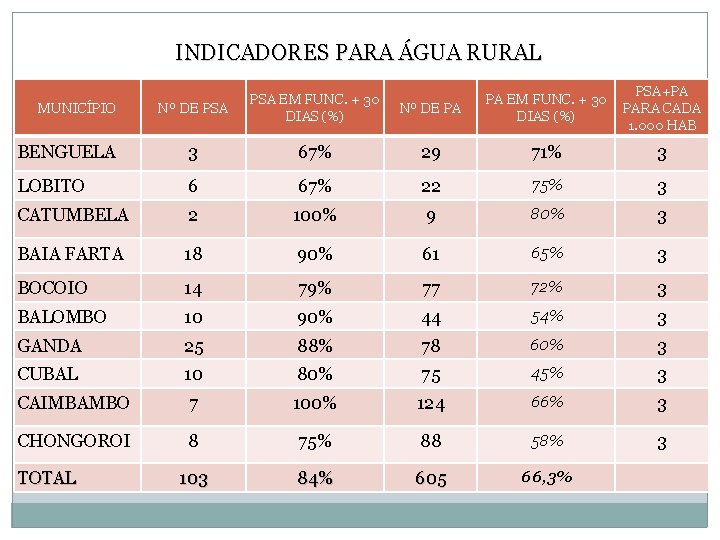 INDICADORES PARA ÁGUA RURAL PSA+PA PA EM FUNC. + 30 PARA CADA DIAS (%)