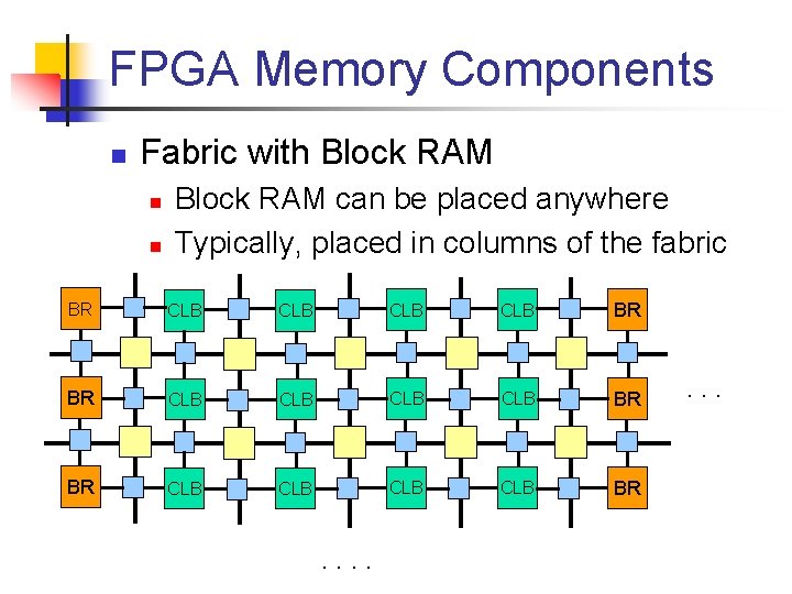 FPGA Memory Components n Fabric with Block RAM n n Block RAM can be