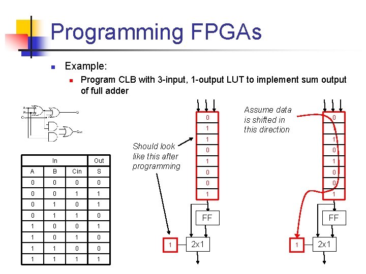 Programming FPGAs n Example: Program CLB with 3 -input, 1 -output LUT to implement