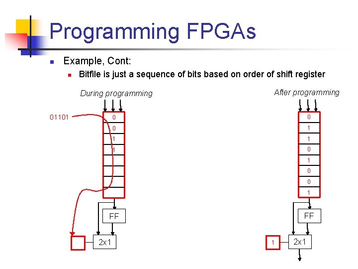 Programming FPGAs n Example, Cont: n Bitfile is just a sequence of bits based