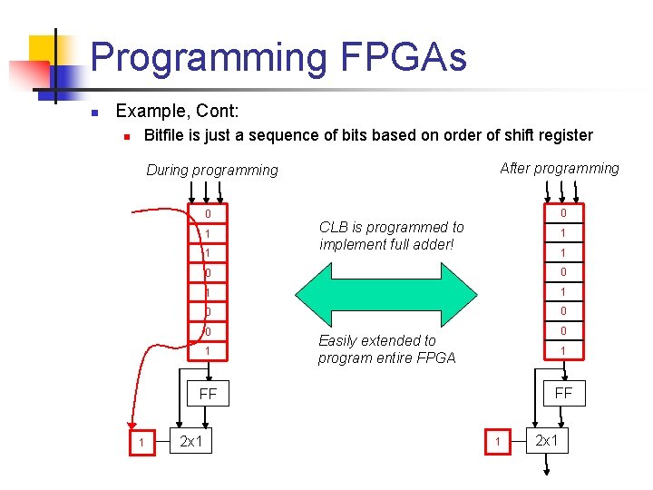 Programming FPGAs n Example, Cont: n Bitfile is just a sequence of bits based