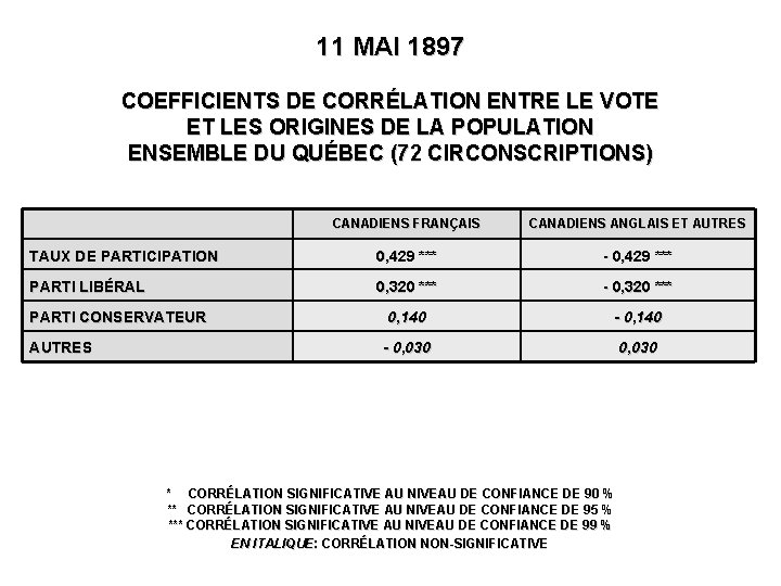 11 MAI 1897 COEFFICIENTS DE CORRÉLATION ENTRE LE VOTE ET LES ORIGINES DE LA