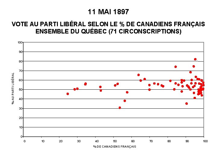 11 MAI 1897 VOTE AU PARTI LIBÉRAL SELON LE % DE CANADIENS FRANÇAIS ENSEMBLE