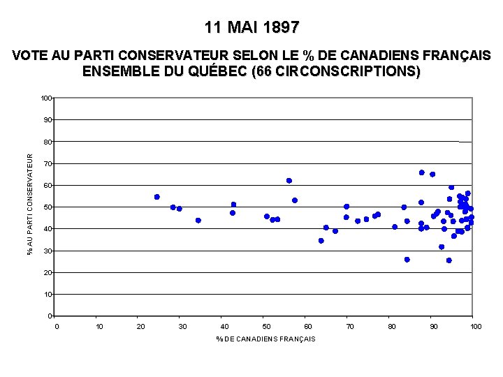 11 MAI 1897 VOTE AU PARTI CONSERVATEUR SELON LE % DE CANADIENS FRANÇAIS ENSEMBLE