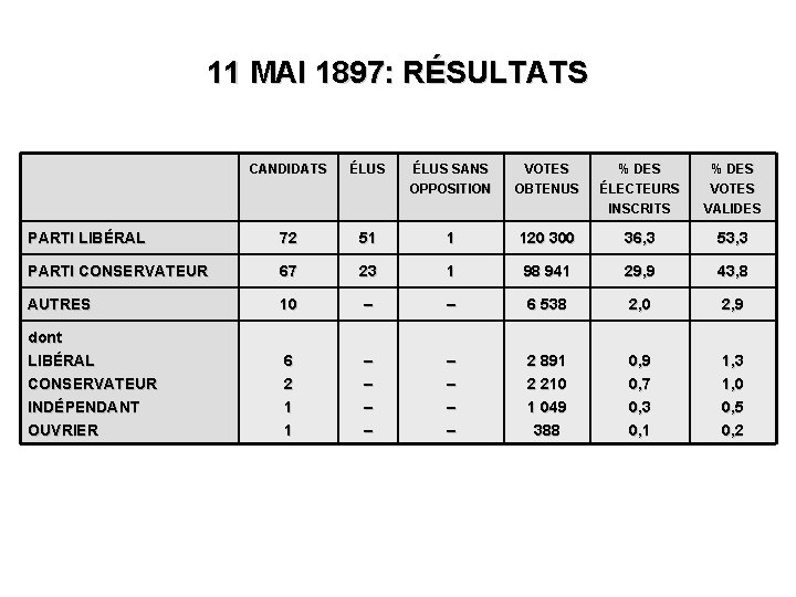 11 MAI 1897: RÉSULTATS CANDIDATS ÉLUS SANS OPPOSITION VOTES OBTENUS % DES ÉLECTEURS INSCRITS