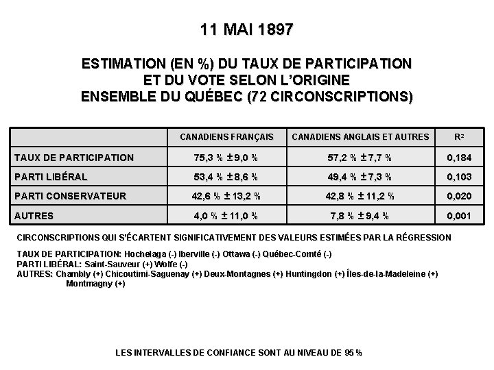 11 MAI 1897 ESTIMATION (EN %) DU TAUX DE PARTICIPATION ET DU VOTE SELON