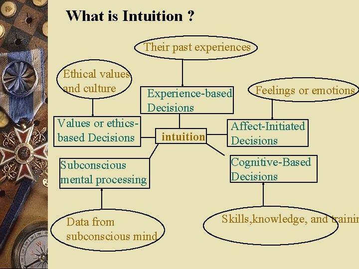 What is Intuition ? Their past experiences Ethical values and culture Experience-based Decisions Values