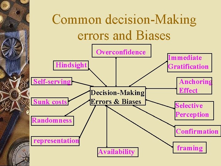 Common decision-Making errors and Biases Overconfidence Hindsight Self-serving Sunk costs Decision-Making Errors & Biases