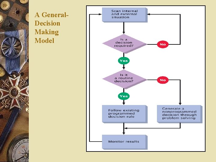 A General. Decision Making Model 