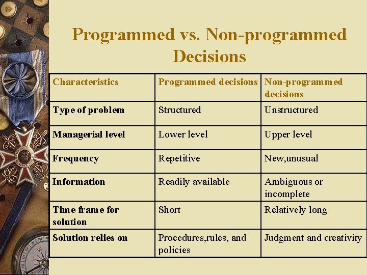 Programmed vs. Non-programmed Decisions Characteristics Programmed decisions Non-programmed decisions Type of problem Structured Unstructured