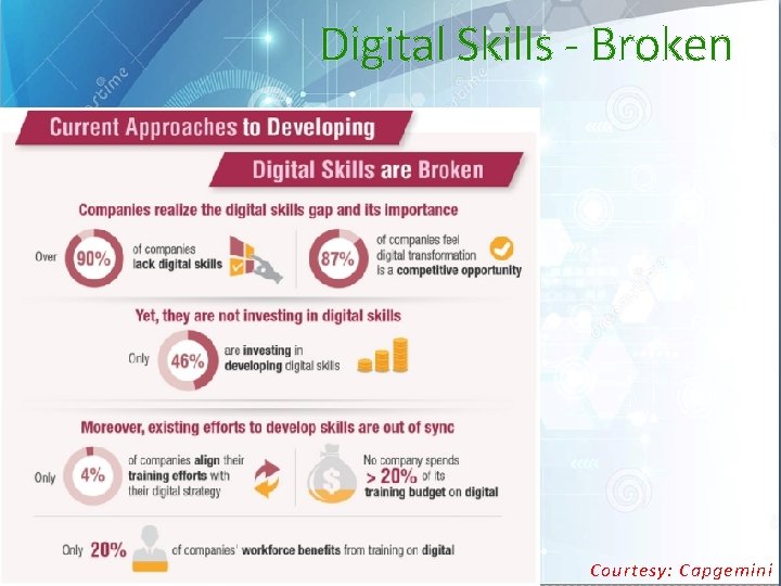 Digital Skills - Broken Courtesy: Capgemini 