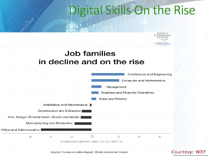 Digital Skills On the Rise Courtesy: WEF 