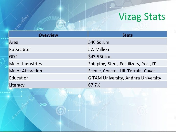 Vizag Stats Overview Area Population GDP Major Industries Major Attraction Education Literacy Stats 540
