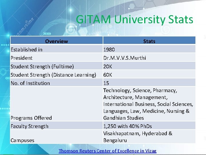GITAM University Stats Overview Established in President Student Strength (Fulltime) Student Strength (Distance Learning)