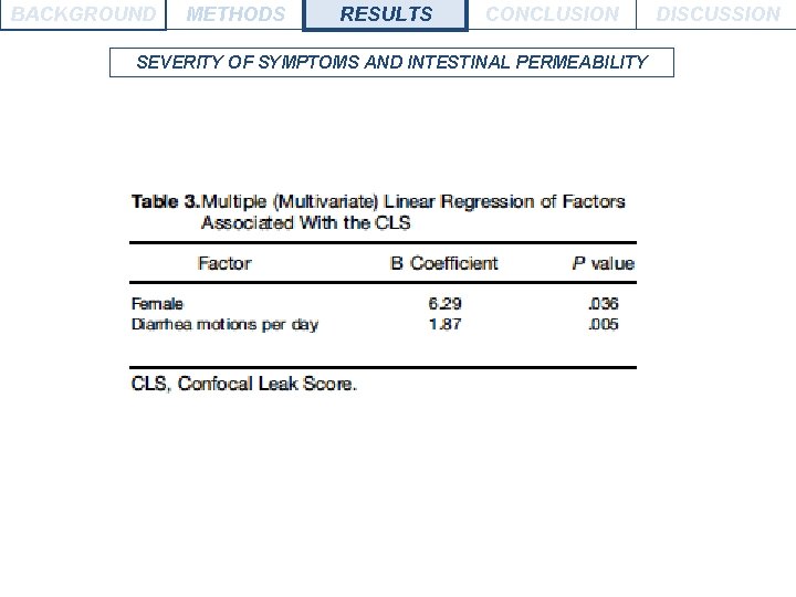BACKGROUND METHODS RESULTS CONCLUSION SEVERITY OF SYMPTOMS AND INTESTINAL PERMEABILITY DISCUSSION 